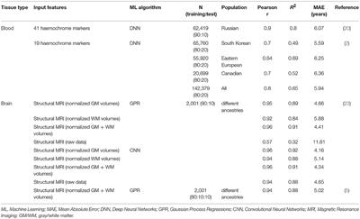 Machine Learning Approaches for the Estimation of Biological Aging: The Road Ahead for Population Studies